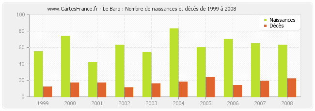 Le Barp : Nombre de naissances et décès de 1999 à 2008